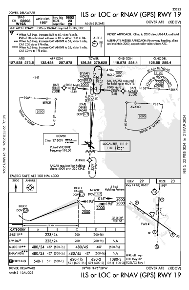 Dover Air Force Base Dover, DE (KDOV): ILS OR LOC OR RNAV (GPS) RWY 19 (IAP)